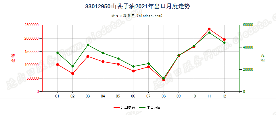 33012950山苍子油出口2021年月度走势图