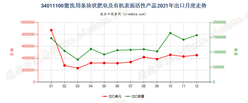 34011100盥洗用条块状肥皂及有机表面活性产品出口2021年月度走势图