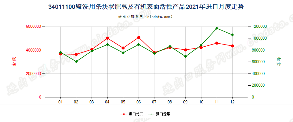 34011100盥洗用条块状肥皂及有机表面活性产品进口2021年月度走势图
