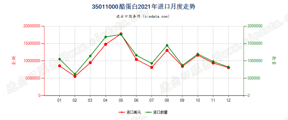 35011000酪蛋白进口2021年月度走势图