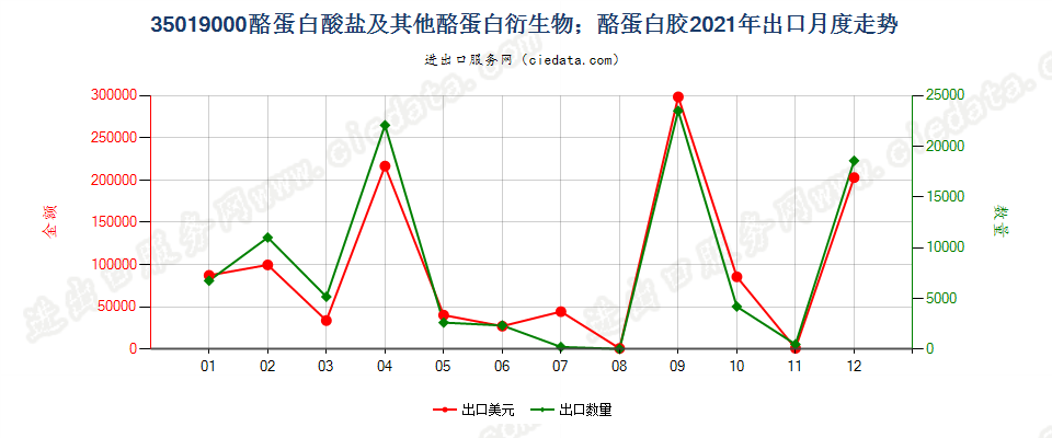 35019000酪蛋白酸盐及其他酪蛋白衍生物；酪蛋白胶出口2021年月度走势图