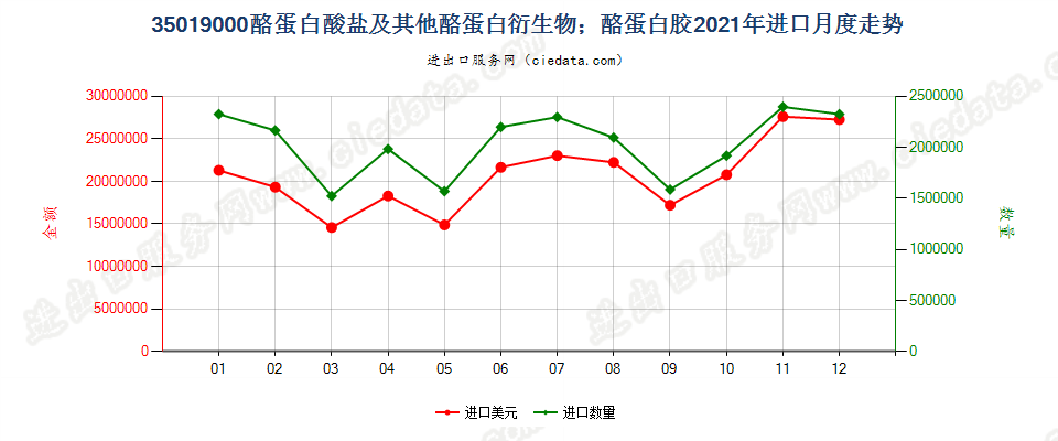 35019000酪蛋白酸盐及其他酪蛋白衍生物；酪蛋白胶进口2021年月度走势图