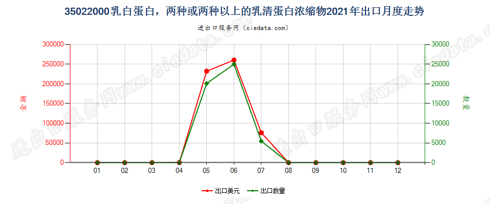 35022000乳白蛋白，两种或两种以上的乳清蛋白浓缩物出口2021年月度走势图