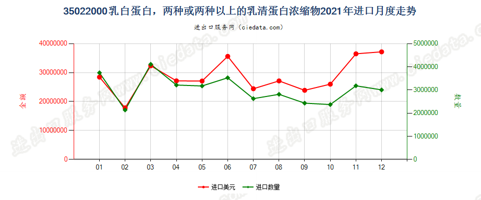 35022000乳白蛋白，两种或两种以上的乳清蛋白浓缩物进口2021年月度走势图