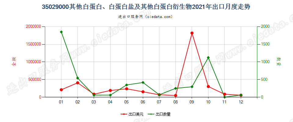 35029000其他白蛋白、白蛋白盐及其他白蛋白衍生物出口2021年月度走势图