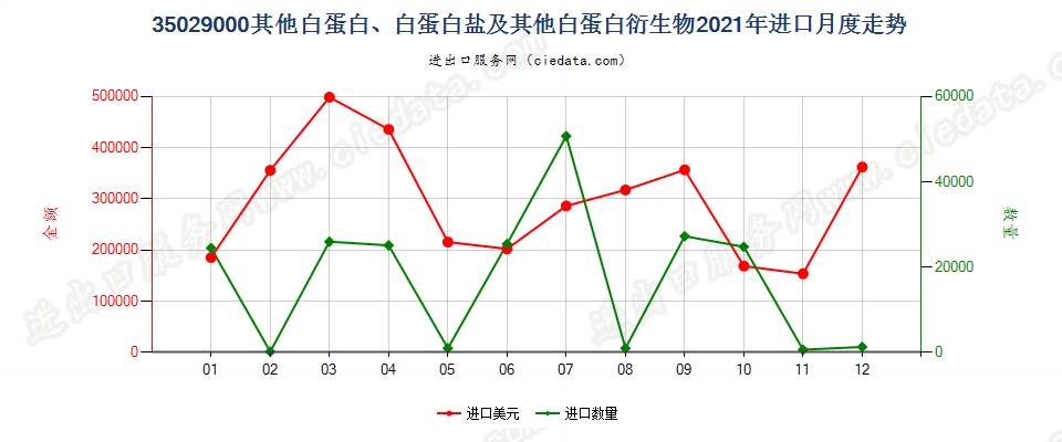 35029000其他白蛋白、白蛋白盐及其他白蛋白衍生物进口2021年月度走势图