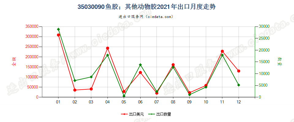 35030090鱼胶；其他动物胶出口2021年月度走势图