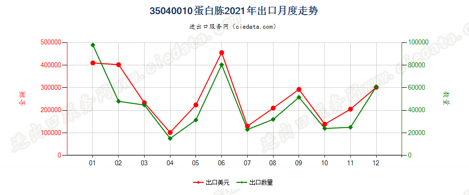35040010蛋白胨出口2021年月度走势图
