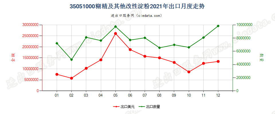 35051000糊精及其他改性淀粉出口2021年月度走势图