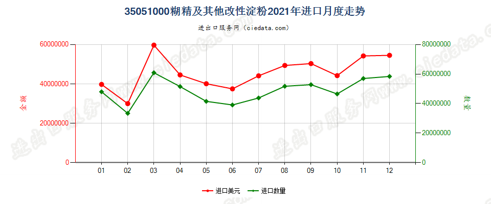 35051000糊精及其他改性淀粉进口2021年月度走势图