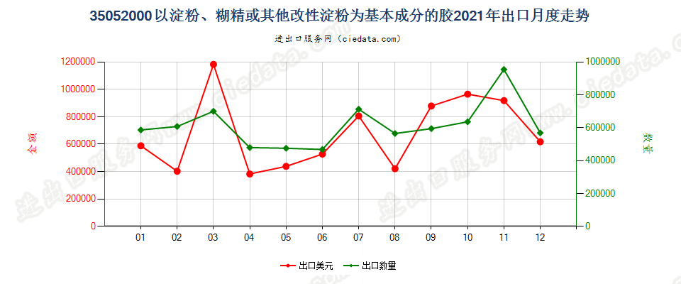 35052000以淀粉、糊精或其他改性淀粉为基本成分的胶出口2021年月度走势图