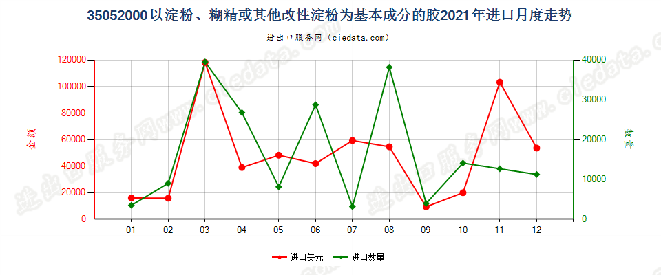 35052000以淀粉、糊精或其他改性淀粉为基本成分的胶进口2021年月度走势图