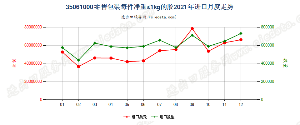 35061000零售包装每件净重≤1kg的胶进口2021年月度走势图