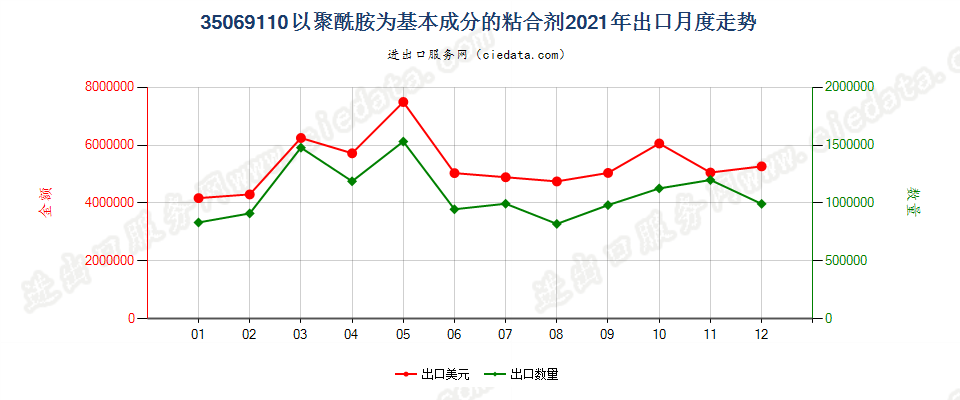35069110以聚酰胺为基本成分的粘合剂出口2021年月度走势图