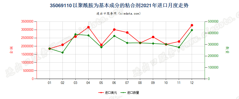 35069110以聚酰胺为基本成分的粘合剂进口2021年月度走势图