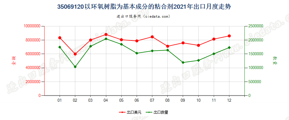 35069120以环氧树脂为基本成分的粘合剂出口2021年月度走势图