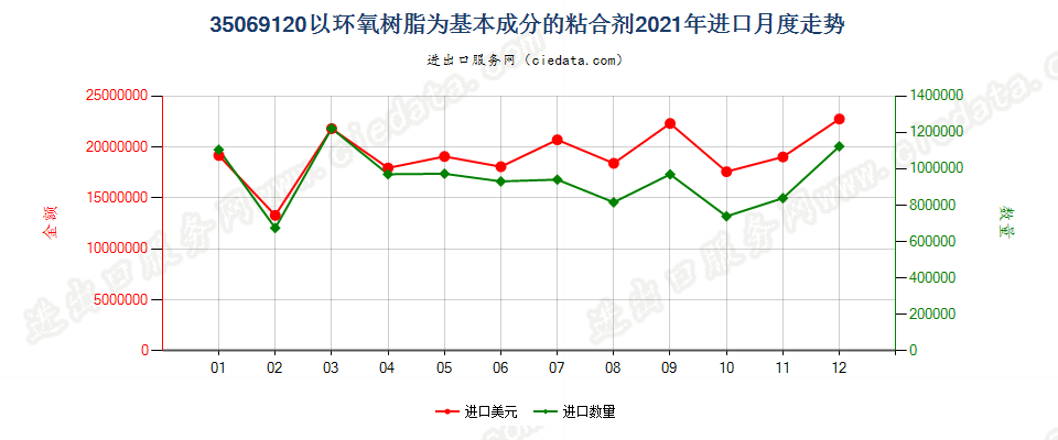 35069120以环氧树脂为基本成分的粘合剂进口2021年月度走势图
