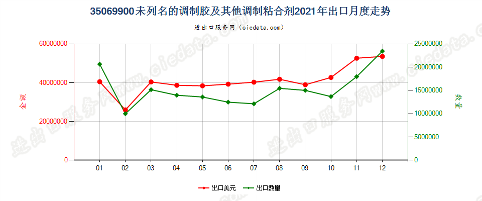 35069900未列名的调制胶及其他调制粘合剂出口2021年月度走势图