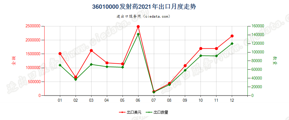 36010000发射药出口2021年月度走势图