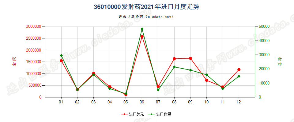 36010000发射药进口2021年月度走势图