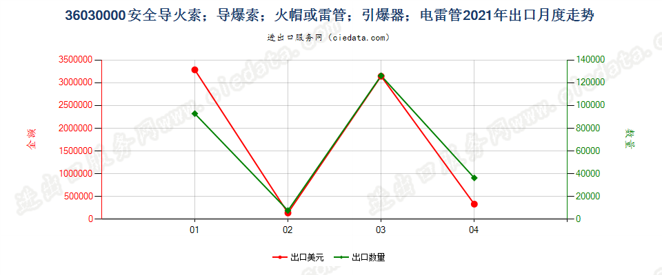 36030000(2022STOP)安全导火索；导爆索；火帽或雷管；引爆器；电雷管出口2021年月度走势图