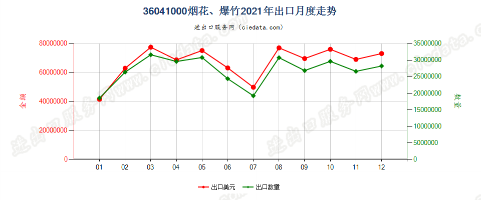 36041000烟花、爆竹出口2021年月度走势图