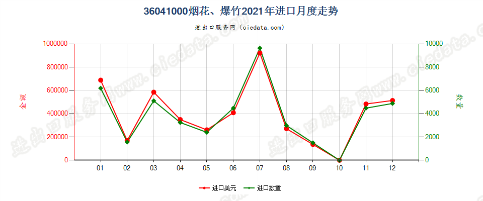 36041000烟花、爆竹进口2021年月度走势图