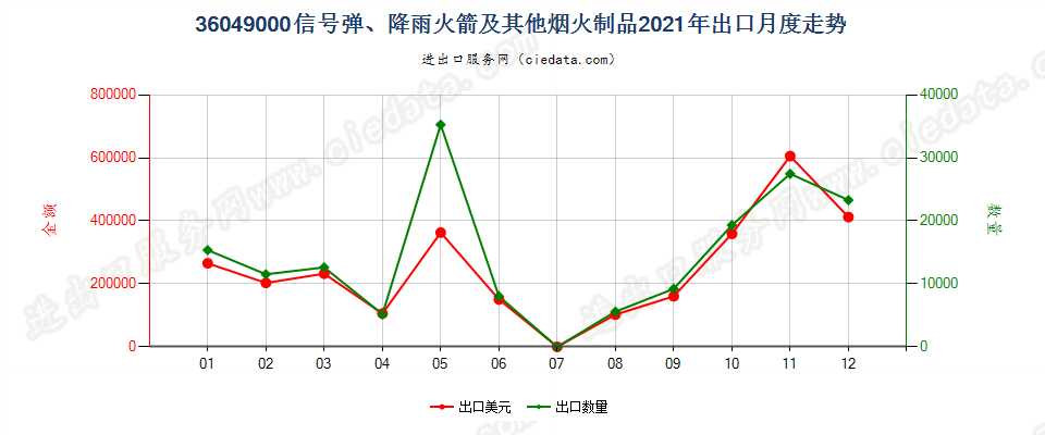 36049000信号弹、降雨火箭及其他烟火制品出口2021年月度走势图