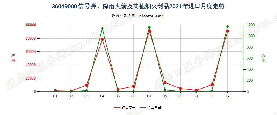 36049000信号弹、降雨火箭及其他烟火制品进口2021年月度走势图