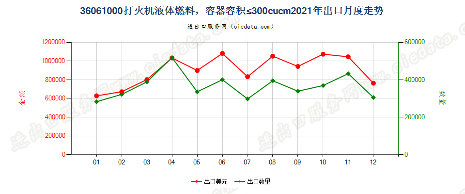 36061000打火机液体燃料，容器容积≤300cucm出口2021年月度走势图