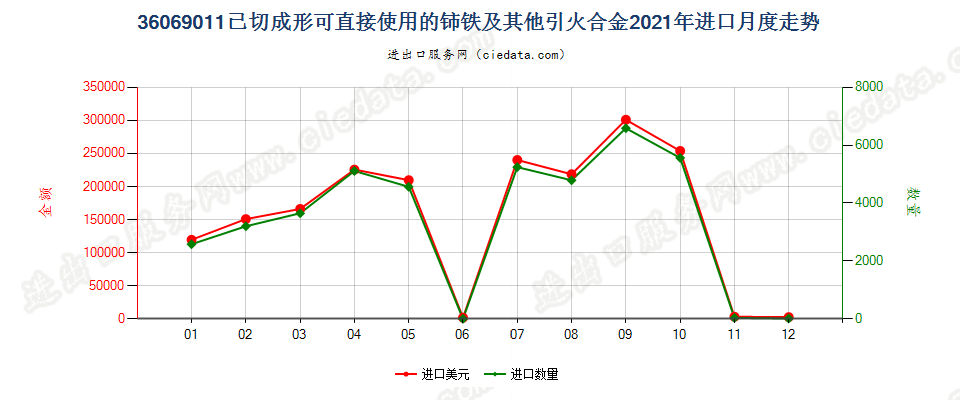36069011已切成形可直接使用的铈铁及其他引火合金进口2021年月度走势图