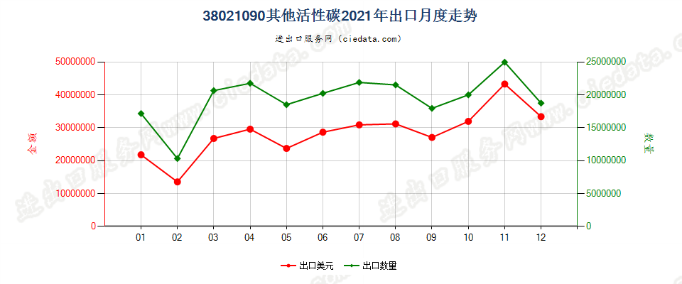38021090其他活性碳出口2021年月度走势图