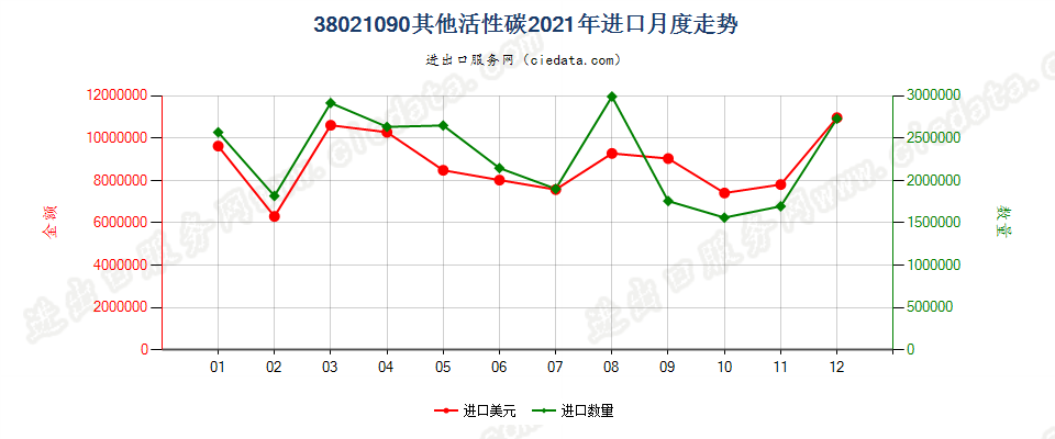 38021090其他活性碳进口2021年月度走势图