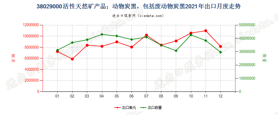 38029000活性天然矿产品；动物炭黑，包括废动物炭黑出口2021年月度走势图