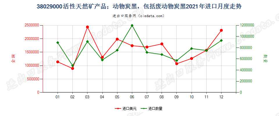 38029000活性天然矿产品；动物炭黑，包括废动物炭黑进口2021年月度走势图