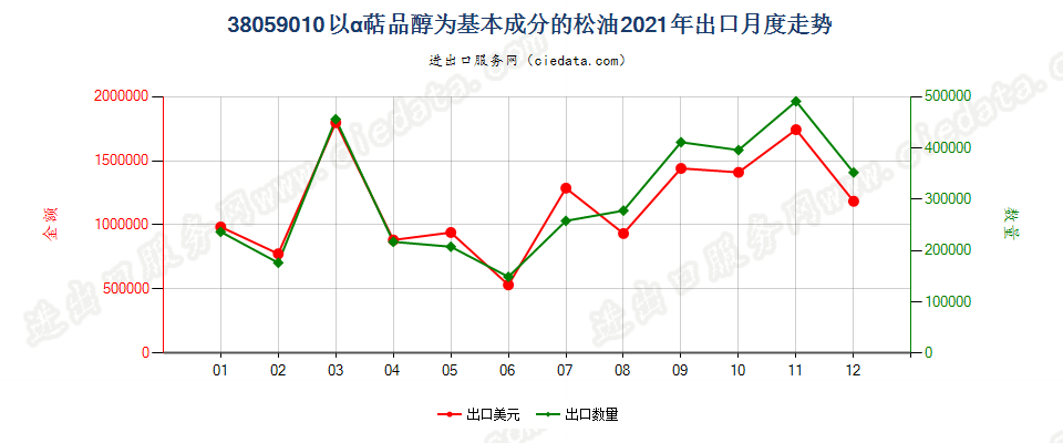 38059010以α萜品醇为基本成分的松油出口2021年月度走势图