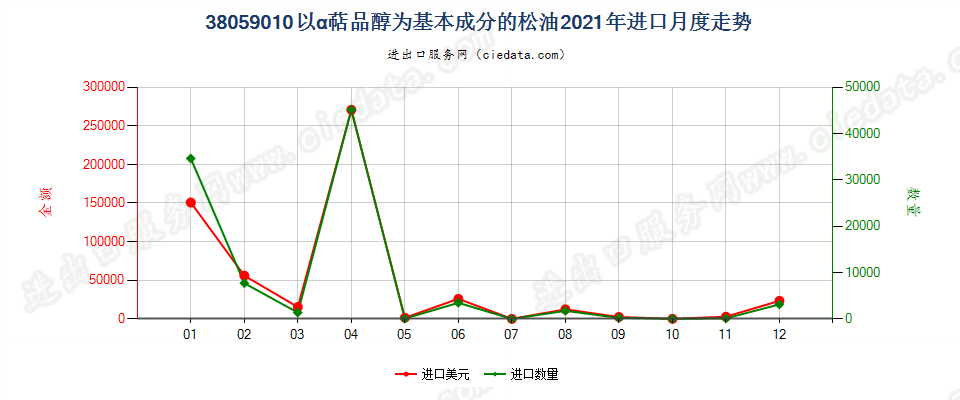 38059010以α萜品醇为基本成分的松油进口2021年月度走势图