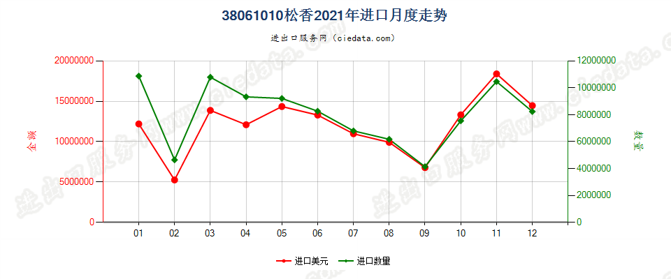 38061010松香进口2021年月度走势图