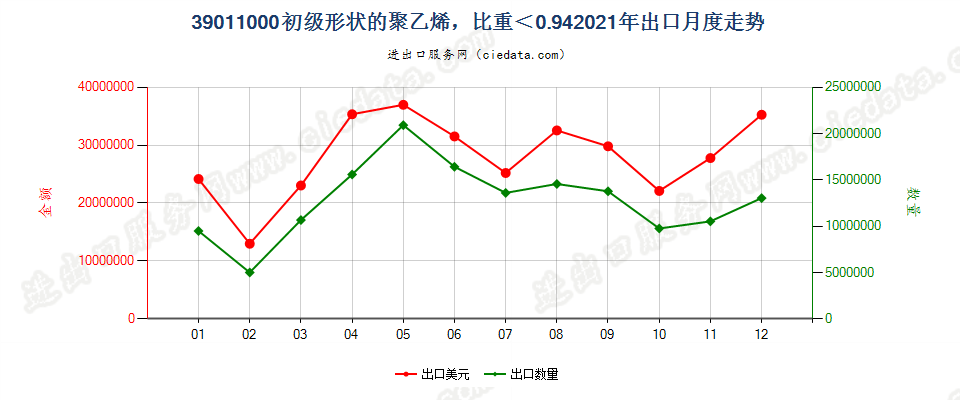 39011000初级形状的聚乙烯，比重＜0.94出口2021年月度走势图