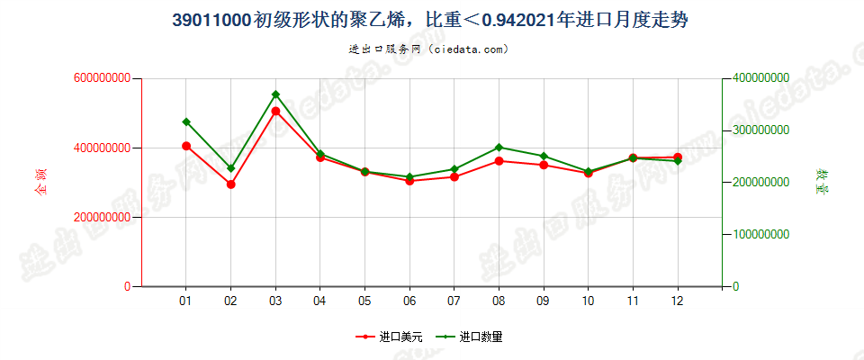 39011000初级形状的聚乙烯，比重＜0.94进口2021年月度走势图