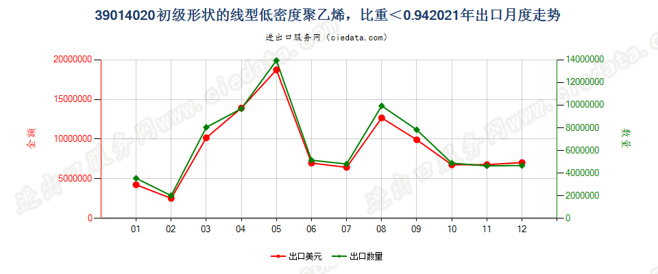 39014020初级形状的线型低密度聚乙烯，比重＜0.94出口2021年月度走势图