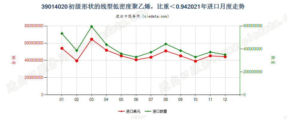 39014020初级形状的线型低密度聚乙烯，比重＜0.94进口2021年月度走势图