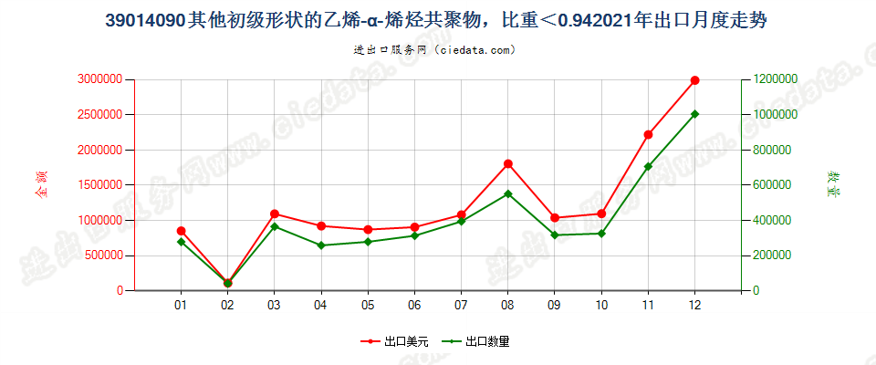 39014090其他初级形状的乙烯-α-烯烃共聚物，比重＜0.94出口2021年月度走势图
