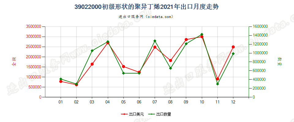 39022000初级形状的聚异丁烯出口2021年月度走势图
