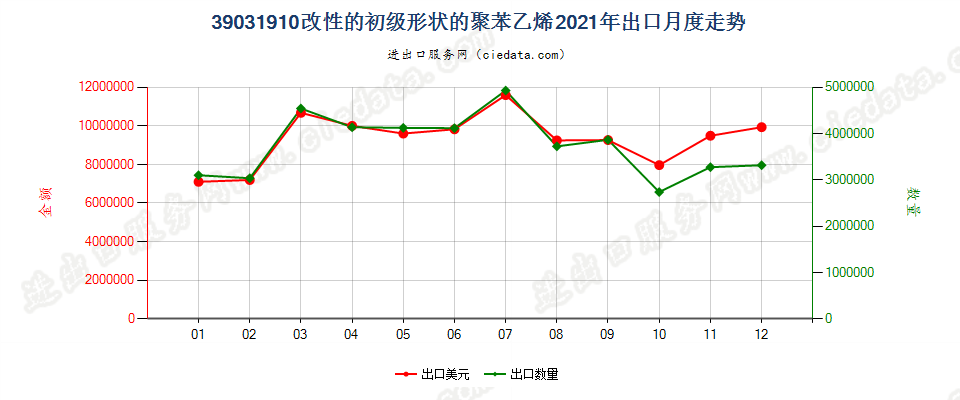 39031910改性的初级形状的聚苯乙烯出口2021年月度走势图