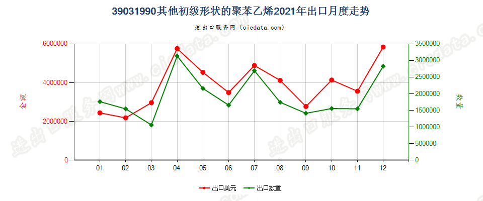 39031990其他初级形状的聚苯乙烯出口2021年月度走势图