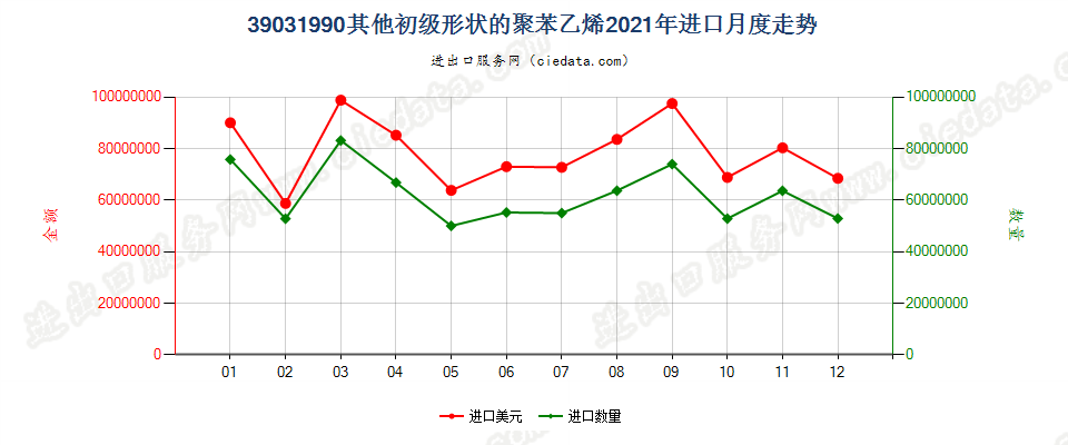 39031990其他初级形状的聚苯乙烯进口2021年月度走势图