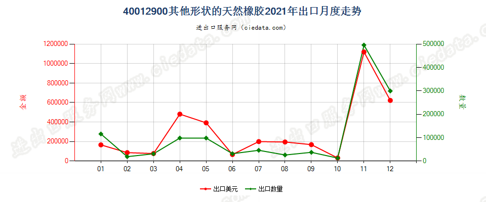 40012900其他形状的天然橡胶出口2021年月度走势图