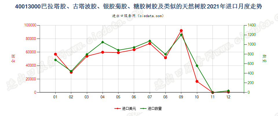 40013000巴拉塔胶、古塔波胶、银胶菊胶、糖胶树胶及类似的天然树胶进口2021年月度走势图