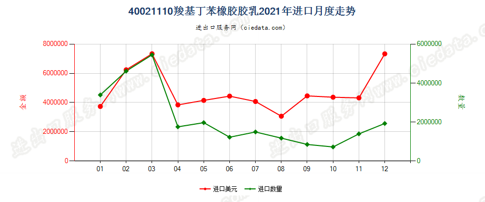 40021110羧基丁苯橡胶胶乳进口2021年月度走势图
